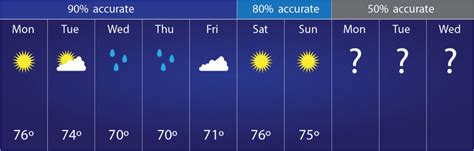 accurate weather forecast|Daily Weather .